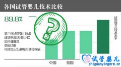 <b>海外试管婴儿成功率超80％？该如何解读此数据！</b>